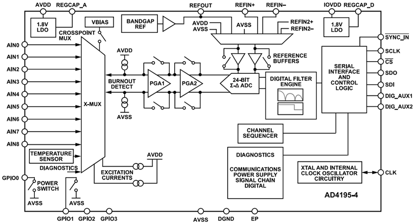 Block Diagram - Analog Devices Inc. AD4195-4 Low-Noise Precision Sigma-Delta ADCs